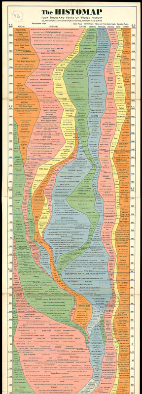 The histomap four thousand years of world history, relative power of contemporary states, nations  and empires
