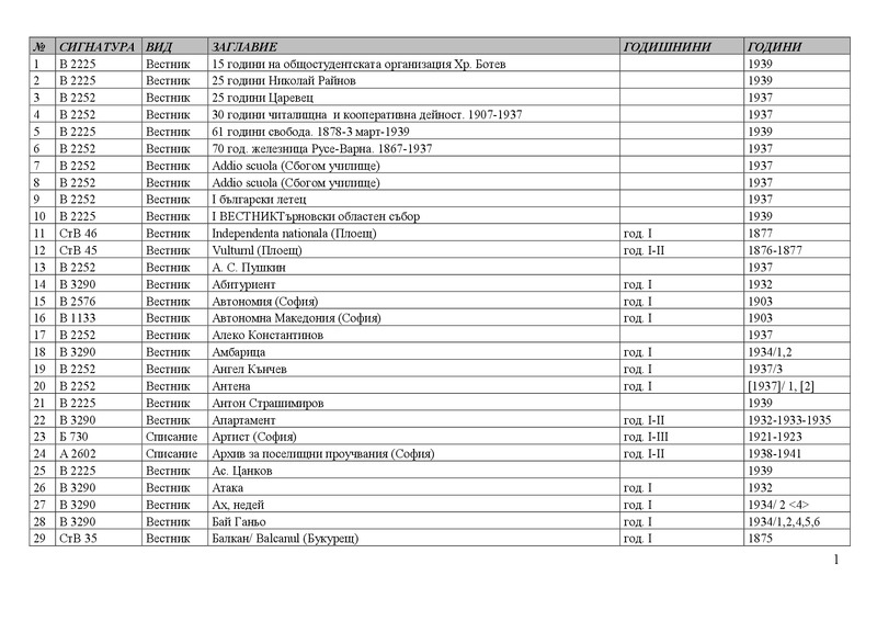 Списък на сканирани продължаващи издания в Дигиталната библиотека към 1.XII.2025г.